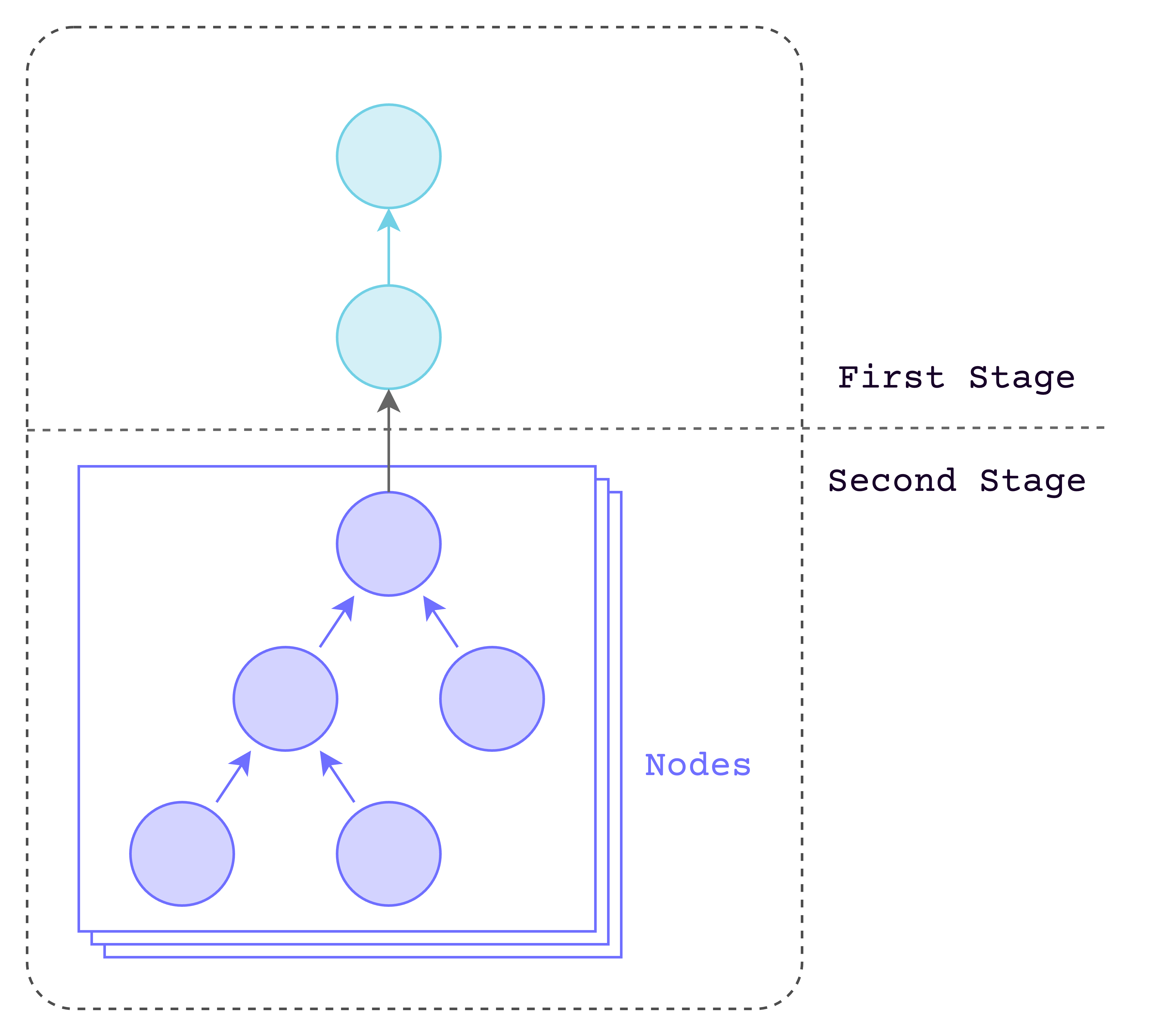 stage and node